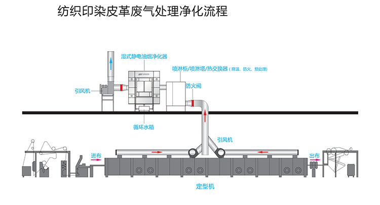 深亚能湿式静电油烟净化器