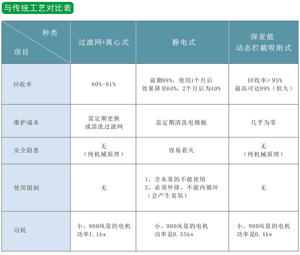 中型油雾净化回收机